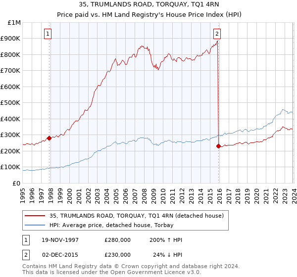 35, TRUMLANDS ROAD, TORQUAY, TQ1 4RN: Price paid vs HM Land Registry's House Price Index