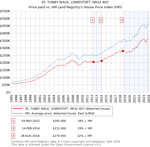 35, TUBBY WALK, LOWESTOFT, NR32 4GY: Price paid vs HM Land Registry's House Price Index