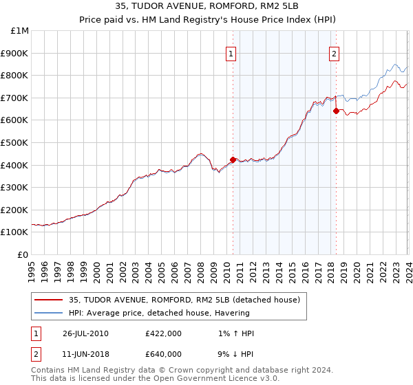 35, TUDOR AVENUE, ROMFORD, RM2 5LB: Price paid vs HM Land Registry's House Price Index