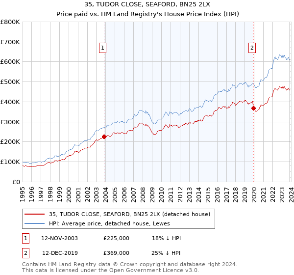 35, TUDOR CLOSE, SEAFORD, BN25 2LX: Price paid vs HM Land Registry's House Price Index