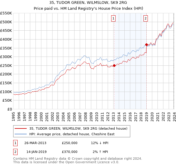 35, TUDOR GREEN, WILMSLOW, SK9 2RG: Price paid vs HM Land Registry's House Price Index
