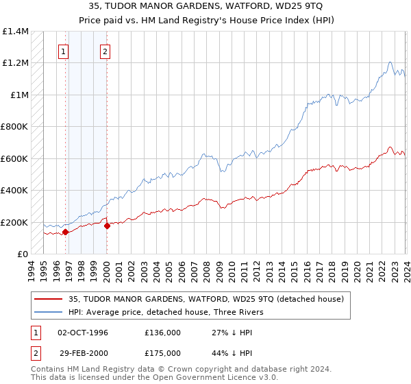35, TUDOR MANOR GARDENS, WATFORD, WD25 9TQ: Price paid vs HM Land Registry's House Price Index