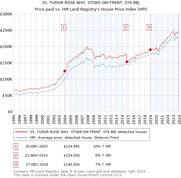 35, TUDOR ROSE WAY, STOKE-ON-TRENT, ST6 8BJ: Price paid vs HM Land Registry's House Price Index