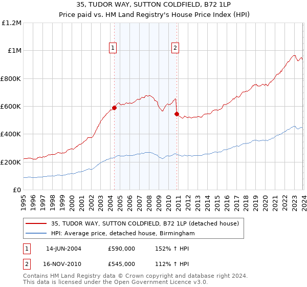 35, TUDOR WAY, SUTTON COLDFIELD, B72 1LP: Price paid vs HM Land Registry's House Price Index