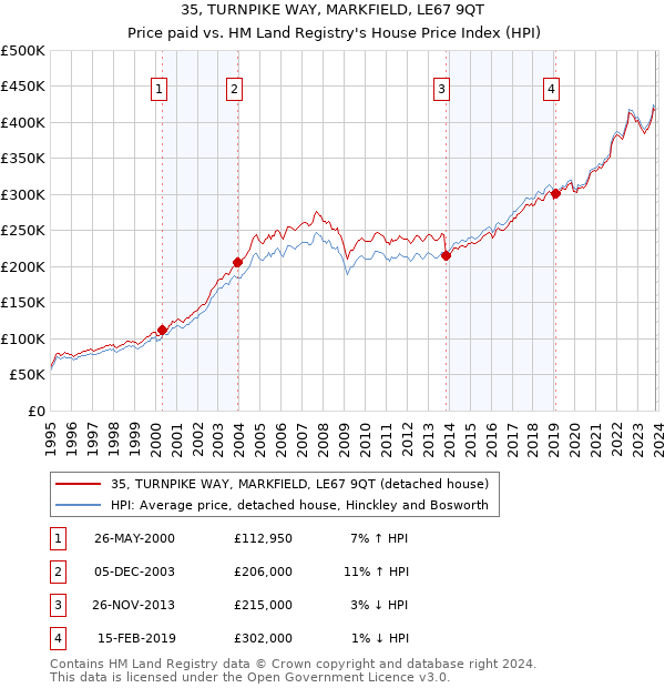 35, TURNPIKE WAY, MARKFIELD, LE67 9QT: Price paid vs HM Land Registry's House Price Index