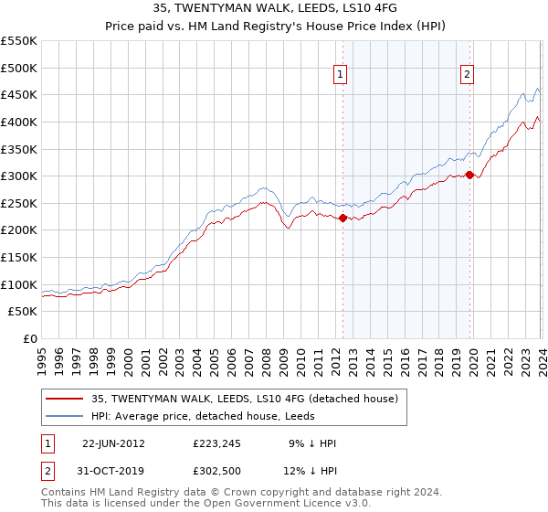 35, TWENTYMAN WALK, LEEDS, LS10 4FG: Price paid vs HM Land Registry's House Price Index