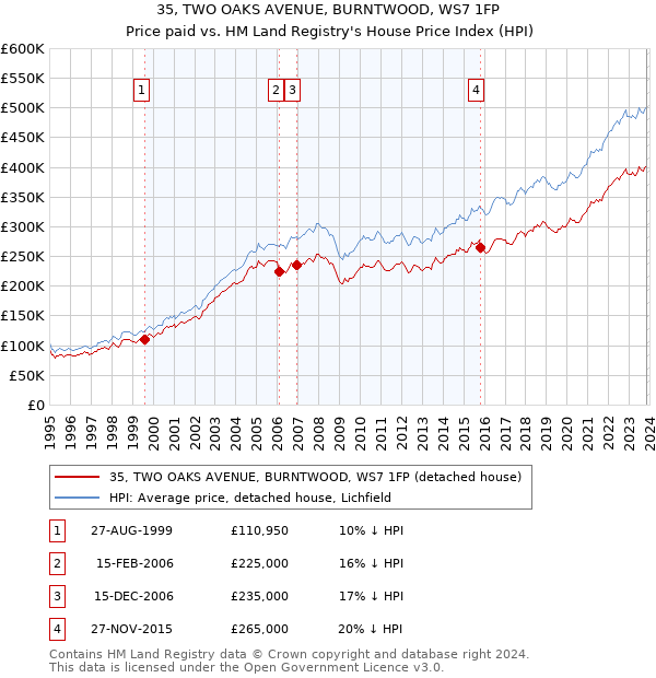 35, TWO OAKS AVENUE, BURNTWOOD, WS7 1FP: Price paid vs HM Land Registry's House Price Index