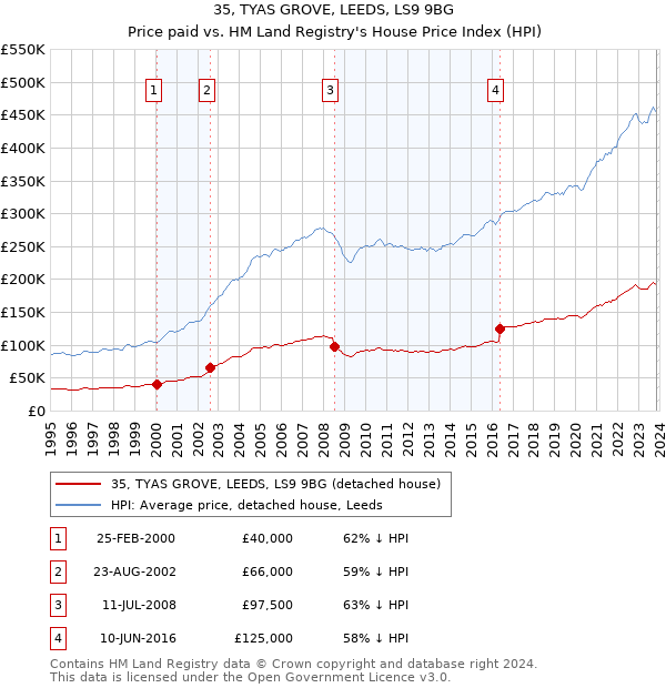 35, TYAS GROVE, LEEDS, LS9 9BG: Price paid vs HM Land Registry's House Price Index
