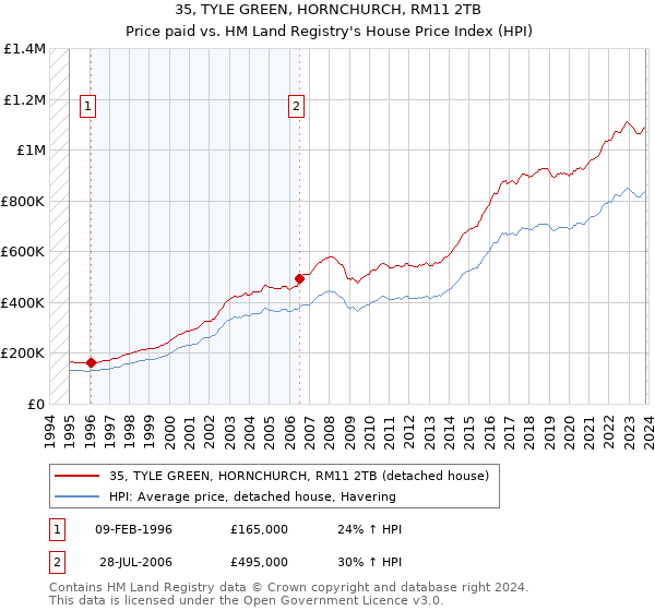35, TYLE GREEN, HORNCHURCH, RM11 2TB: Price paid vs HM Land Registry's House Price Index