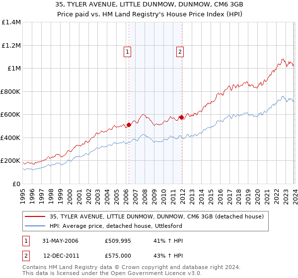 35, TYLER AVENUE, LITTLE DUNMOW, DUNMOW, CM6 3GB: Price paid vs HM Land Registry's House Price Index