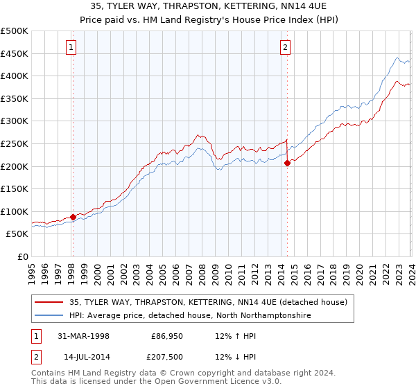 35, TYLER WAY, THRAPSTON, KETTERING, NN14 4UE: Price paid vs HM Land Registry's House Price Index