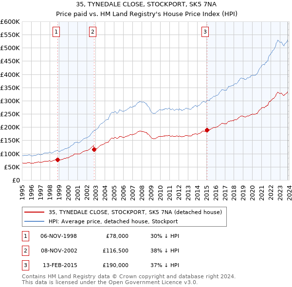 35, TYNEDALE CLOSE, STOCKPORT, SK5 7NA: Price paid vs HM Land Registry's House Price Index