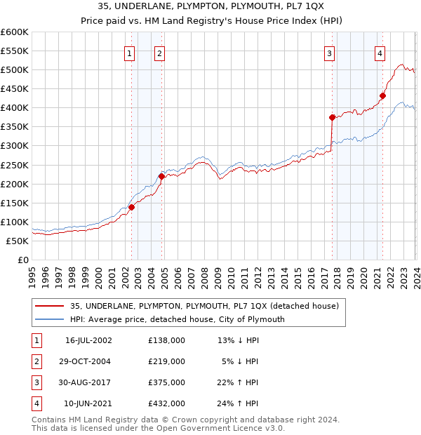 35, UNDERLANE, PLYMPTON, PLYMOUTH, PL7 1QX: Price paid vs HM Land Registry's House Price Index