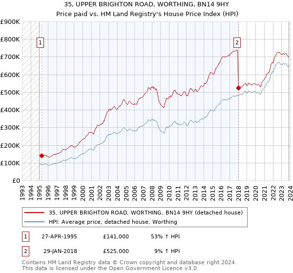 35, UPPER BRIGHTON ROAD, WORTHING, BN14 9HY: Price paid vs HM Land Registry's House Price Index