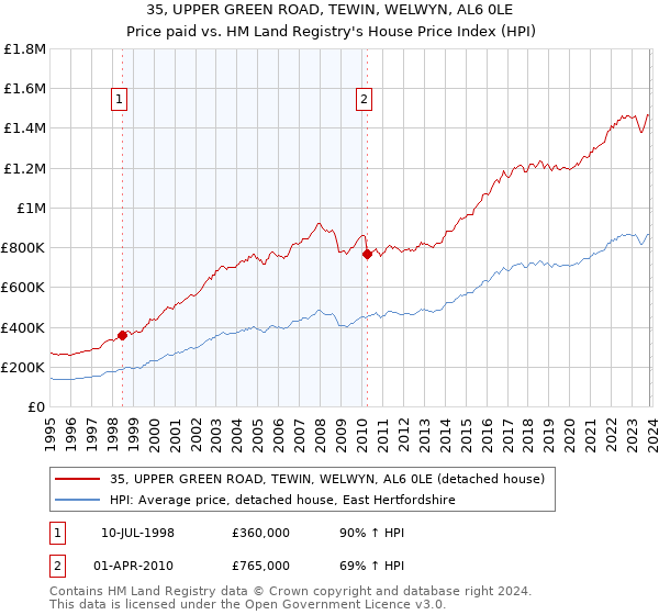 35, UPPER GREEN ROAD, TEWIN, WELWYN, AL6 0LE: Price paid vs HM Land Registry's House Price Index