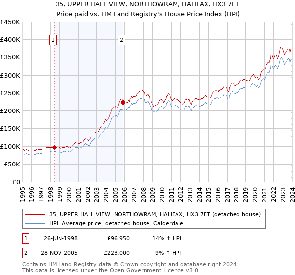 35, UPPER HALL VIEW, NORTHOWRAM, HALIFAX, HX3 7ET: Price paid vs HM Land Registry's House Price Index