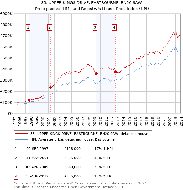35, UPPER KINGS DRIVE, EASTBOURNE, BN20 9AW: Price paid vs HM Land Registry's House Price Index