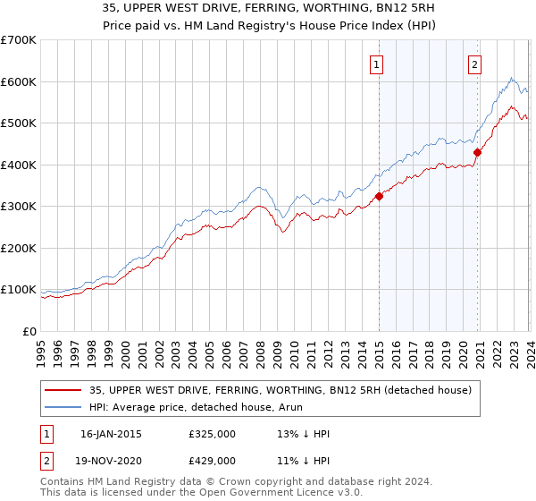 35, UPPER WEST DRIVE, FERRING, WORTHING, BN12 5RH: Price paid vs HM Land Registry's House Price Index
