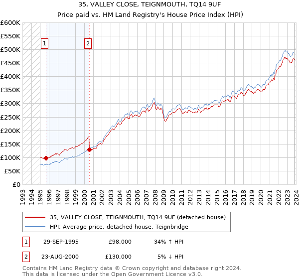 35, VALLEY CLOSE, TEIGNMOUTH, TQ14 9UF: Price paid vs HM Land Registry's House Price Index