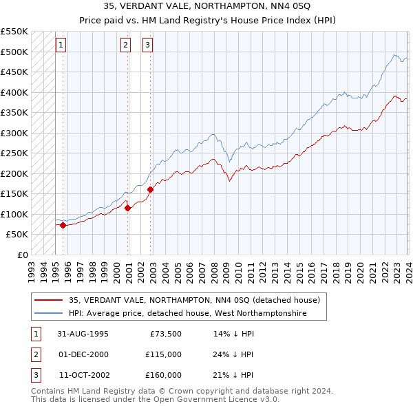 35, VERDANT VALE, NORTHAMPTON, NN4 0SQ: Price paid vs HM Land Registry's House Price Index