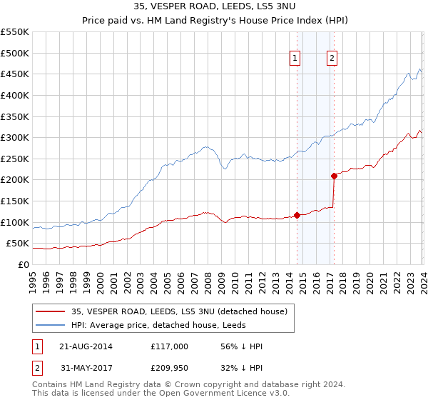 35, VESPER ROAD, LEEDS, LS5 3NU: Price paid vs HM Land Registry's House Price Index