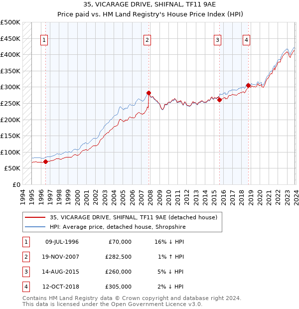 35, VICARAGE DRIVE, SHIFNAL, TF11 9AE: Price paid vs HM Land Registry's House Price Index