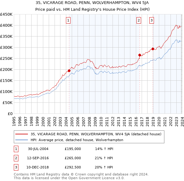 35, VICARAGE ROAD, PENN, WOLVERHAMPTON, WV4 5JA: Price paid vs HM Land Registry's House Price Index