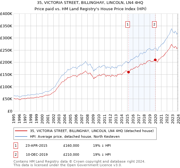 35, VICTORIA STREET, BILLINGHAY, LINCOLN, LN4 4HQ: Price paid vs HM Land Registry's House Price Index