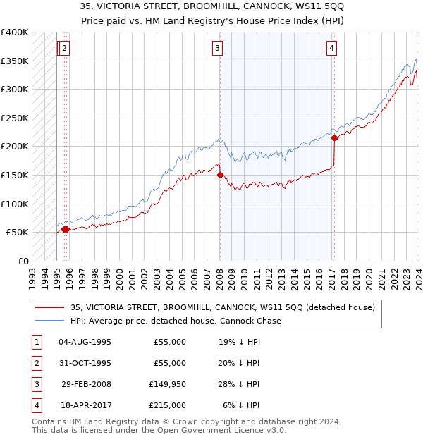 35, VICTORIA STREET, BROOMHILL, CANNOCK, WS11 5QQ: Price paid vs HM Land Registry's House Price Index