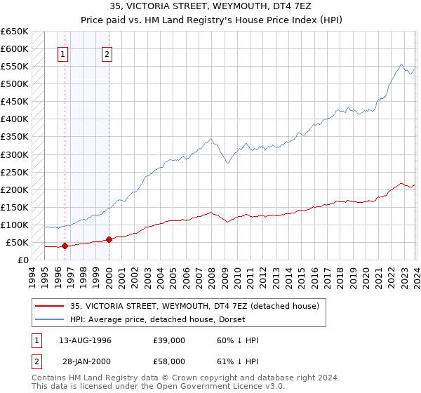 35, VICTORIA STREET, WEYMOUTH, DT4 7EZ: Price paid vs HM Land Registry's House Price Index