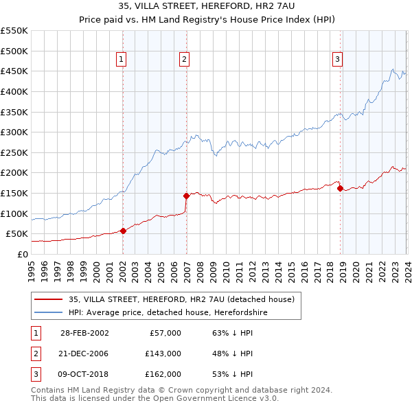 35, VILLA STREET, HEREFORD, HR2 7AU: Price paid vs HM Land Registry's House Price Index