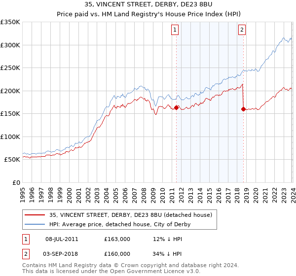35, VINCENT STREET, DERBY, DE23 8BU: Price paid vs HM Land Registry's House Price Index