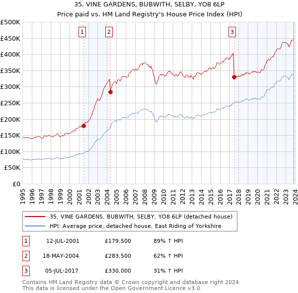 35, VINE GARDENS, BUBWITH, SELBY, YO8 6LP: Price paid vs HM Land Registry's House Price Index