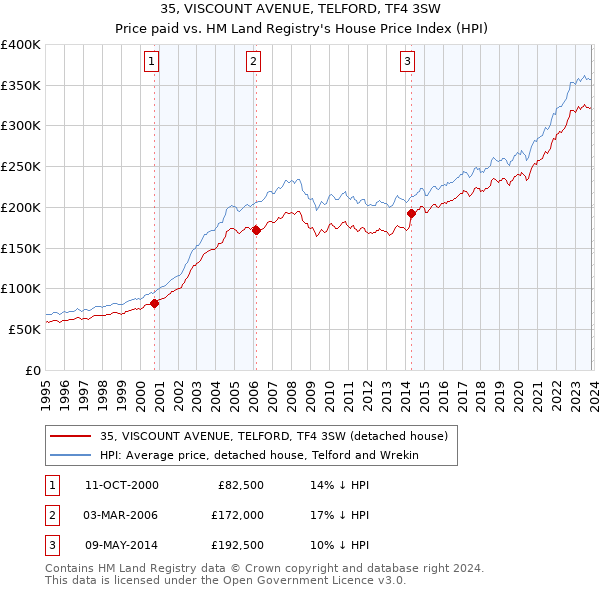 35, VISCOUNT AVENUE, TELFORD, TF4 3SW: Price paid vs HM Land Registry's House Price Index