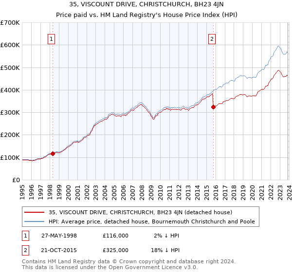 35, VISCOUNT DRIVE, CHRISTCHURCH, BH23 4JN: Price paid vs HM Land Registry's House Price Index