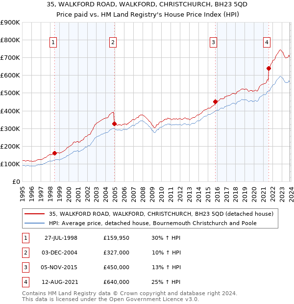 35, WALKFORD ROAD, WALKFORD, CHRISTCHURCH, BH23 5QD: Price paid vs HM Land Registry's House Price Index