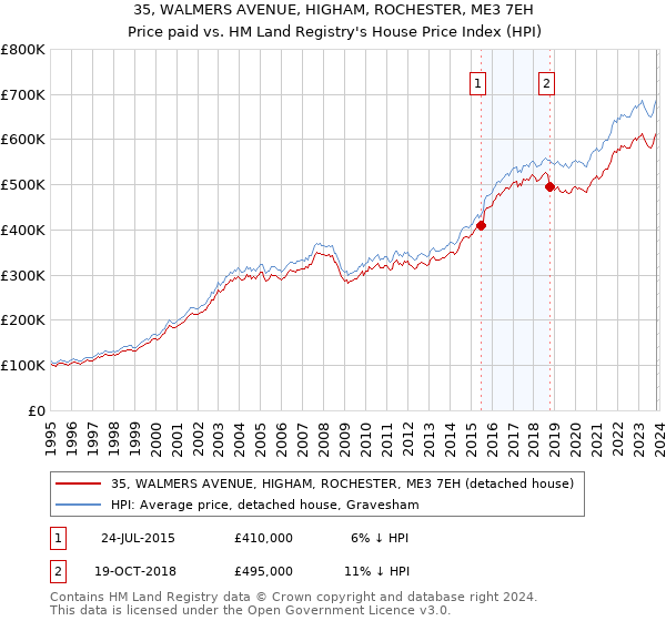 35, WALMERS AVENUE, HIGHAM, ROCHESTER, ME3 7EH: Price paid vs HM Land Registry's House Price Index