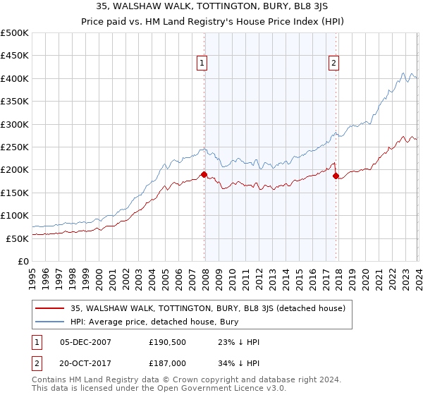 35, WALSHAW WALK, TOTTINGTON, BURY, BL8 3JS: Price paid vs HM Land Registry's House Price Index