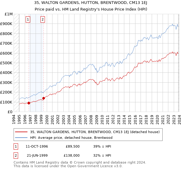 35, WALTON GARDENS, HUTTON, BRENTWOOD, CM13 1EJ: Price paid vs HM Land Registry's House Price Index