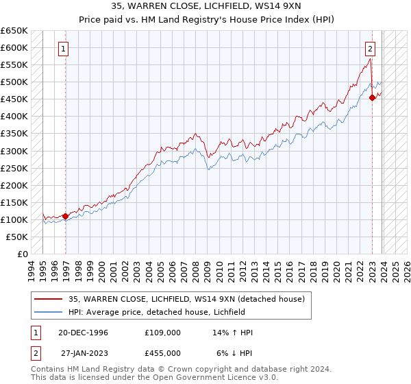 35, WARREN CLOSE, LICHFIELD, WS14 9XN: Price paid vs HM Land Registry's House Price Index