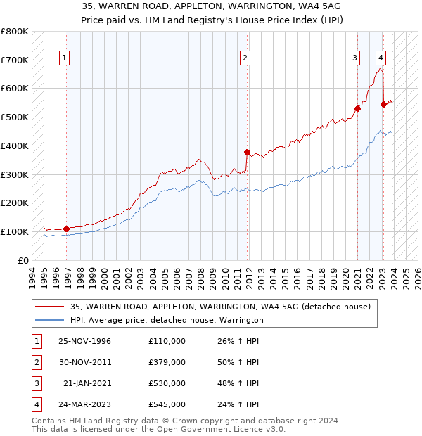 35, WARREN ROAD, APPLETON, WARRINGTON, WA4 5AG: Price paid vs HM Land Registry's House Price Index