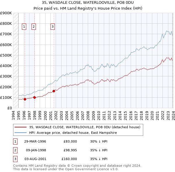 35, WASDALE CLOSE, WATERLOOVILLE, PO8 0DU: Price paid vs HM Land Registry's House Price Index