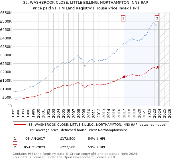 35, WASHBROOK CLOSE, LITTLE BILLING, NORTHAMPTON, NN3 9AP: Price paid vs HM Land Registry's House Price Index