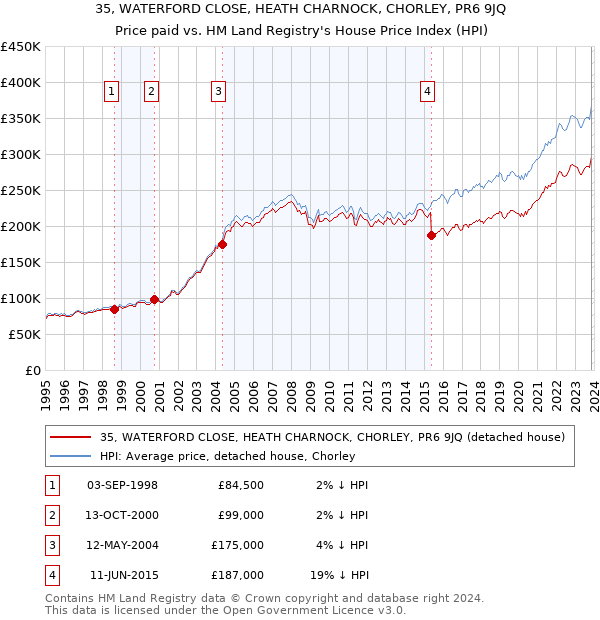 35, WATERFORD CLOSE, HEATH CHARNOCK, CHORLEY, PR6 9JQ: Price paid vs HM Land Registry's House Price Index