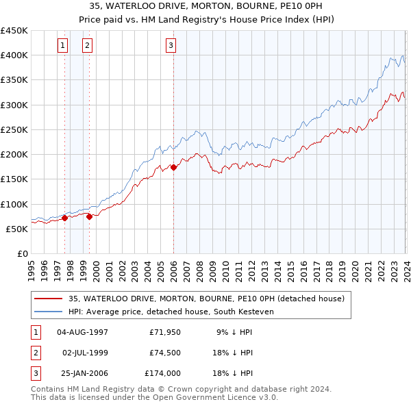 35, WATERLOO DRIVE, MORTON, BOURNE, PE10 0PH: Price paid vs HM Land Registry's House Price Index