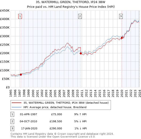 35, WATERMILL GREEN, THETFORD, IP24 3BW: Price paid vs HM Land Registry's House Price Index