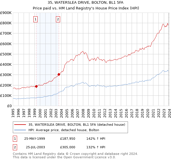 35, WATERSLEA DRIVE, BOLTON, BL1 5FA: Price paid vs HM Land Registry's House Price Index