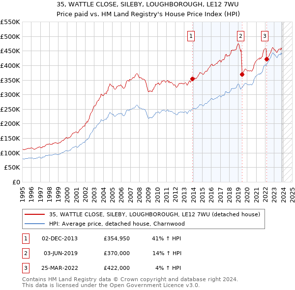 35, WATTLE CLOSE, SILEBY, LOUGHBOROUGH, LE12 7WU: Price paid vs HM Land Registry's House Price Index