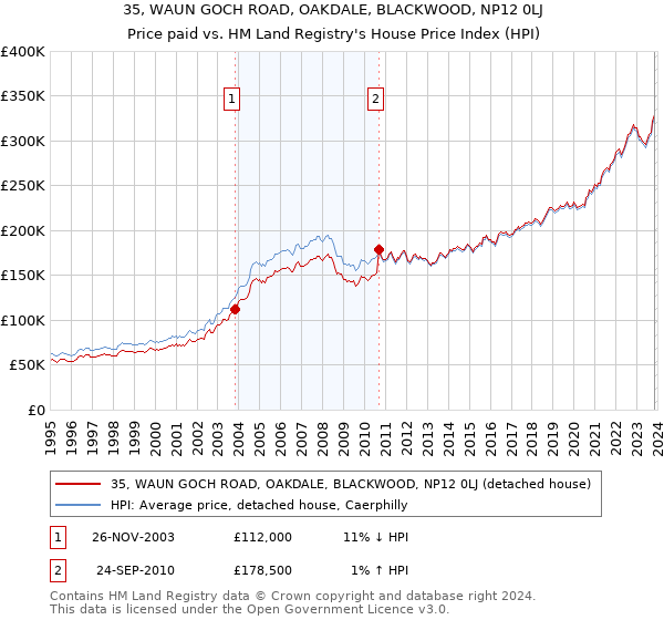 35, WAUN GOCH ROAD, OAKDALE, BLACKWOOD, NP12 0LJ: Price paid vs HM Land Registry's House Price Index