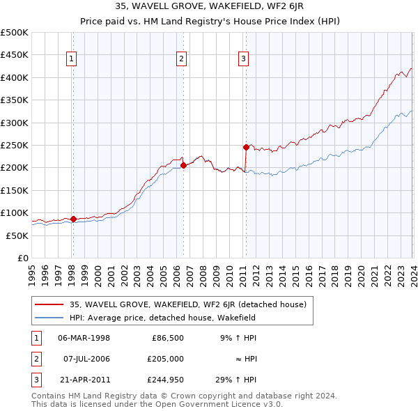 35, WAVELL GROVE, WAKEFIELD, WF2 6JR: Price paid vs HM Land Registry's House Price Index